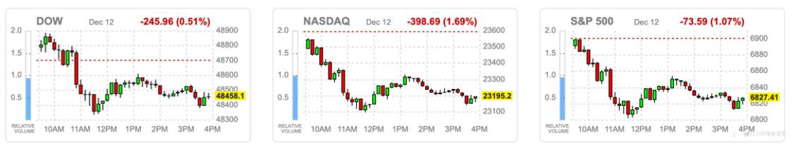 VSTAR每日美股行情(15/12/2025)