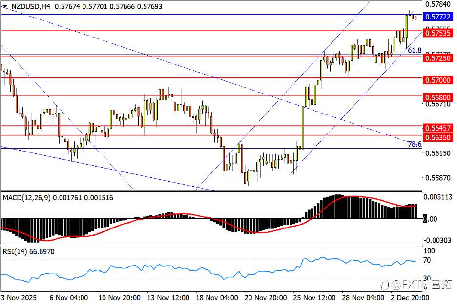 【FXTM富拓】镑/美百点长阳扫阴霾,黄金“蓄势待发”