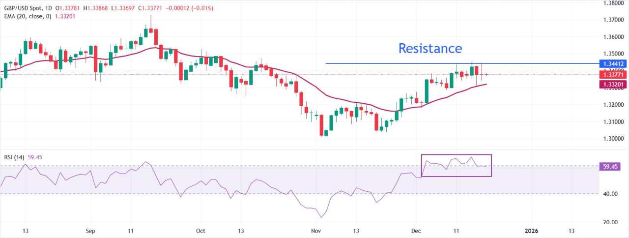 Pound Sterling Kuat meskipun Penjualan Ritel Inggris Turun Lagi