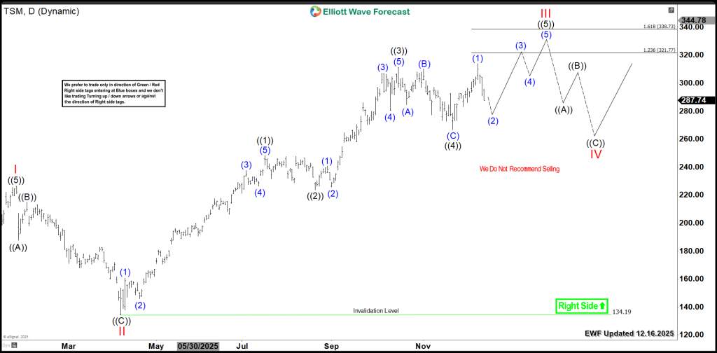 TSM Road to $340 Target and Strategic Correction