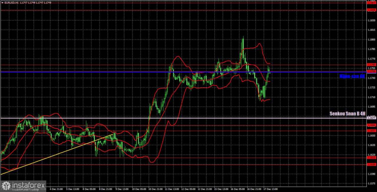 Rekomendasi dan Analisis Trading untuk EUR/USD pada 18 Desember. Euro Cepat Pulih dari Penurunan