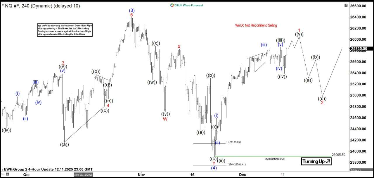 NASDAQ (NQ_F) Elliott Wave: Buying the Dips in a Blue Box