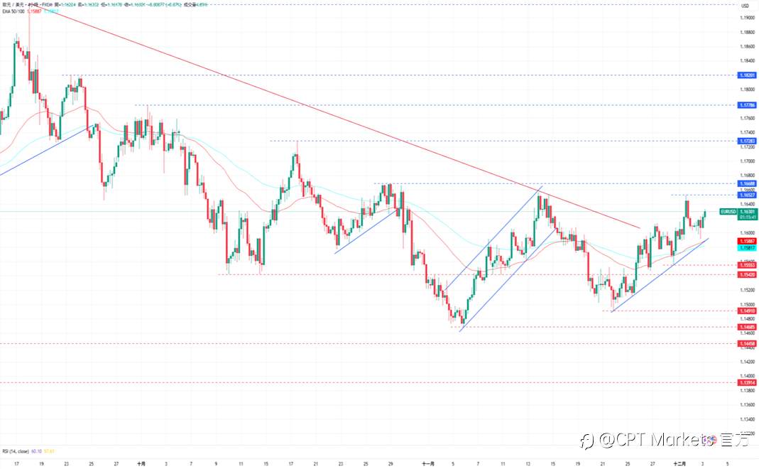 CPT Markets外汇评析:美联储将迎来新主席,鸽派作风恐让美元承压!道琼指数回升获支撑,美股三大指数全面收高!