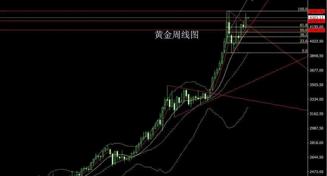 12月15日:周线大阳破区间,金银短空后多