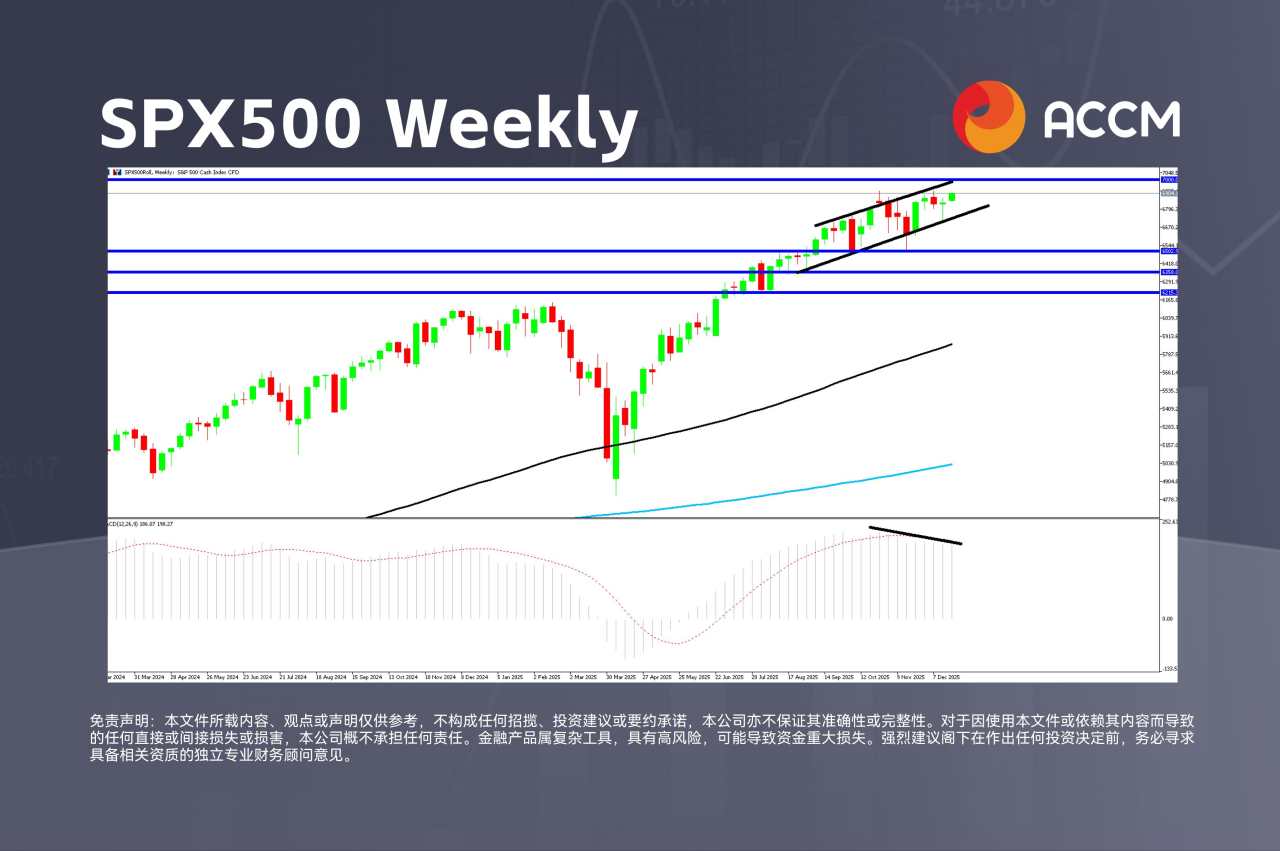 ACCM：标普500回测6,900关口，美国GDP创两年新高