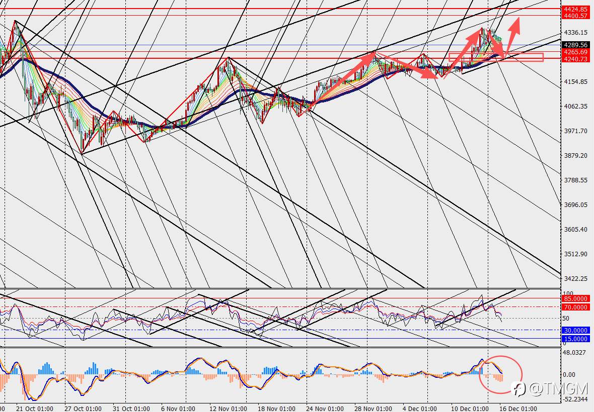 TMGM：黄金价格处在数据漩涡之中，未来走势今晚见分晓！