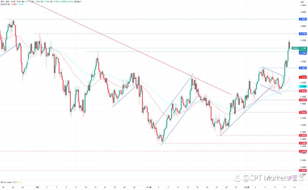 CPT Markets外汇评析:美元收复部分跌幅,市场移焦至非农数据!道琼指数创历史新高,初请失业金人数高于预期!