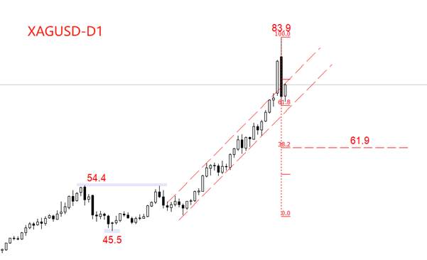 ATFX:白银创新高后暴跌,警惕“踩踏式”行情出现