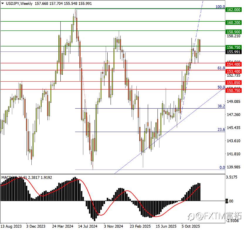 【FXTM富拓】 鹰派央行大盘点 & 明年相关货币展望