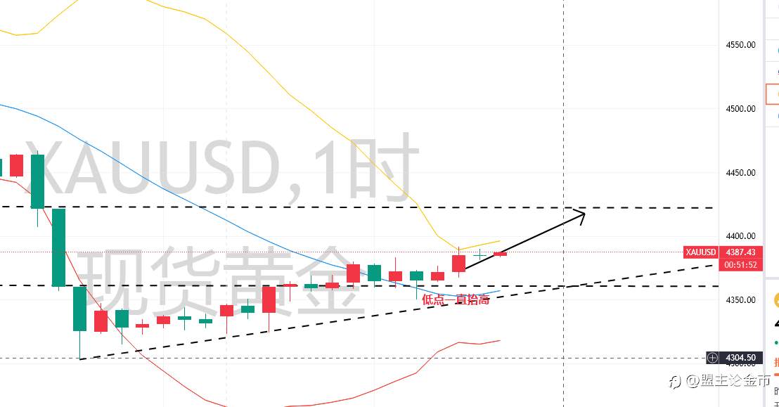 12.30盟主黄金晚评:美联储闹剧扰市 黄金急跌不改中期趋势