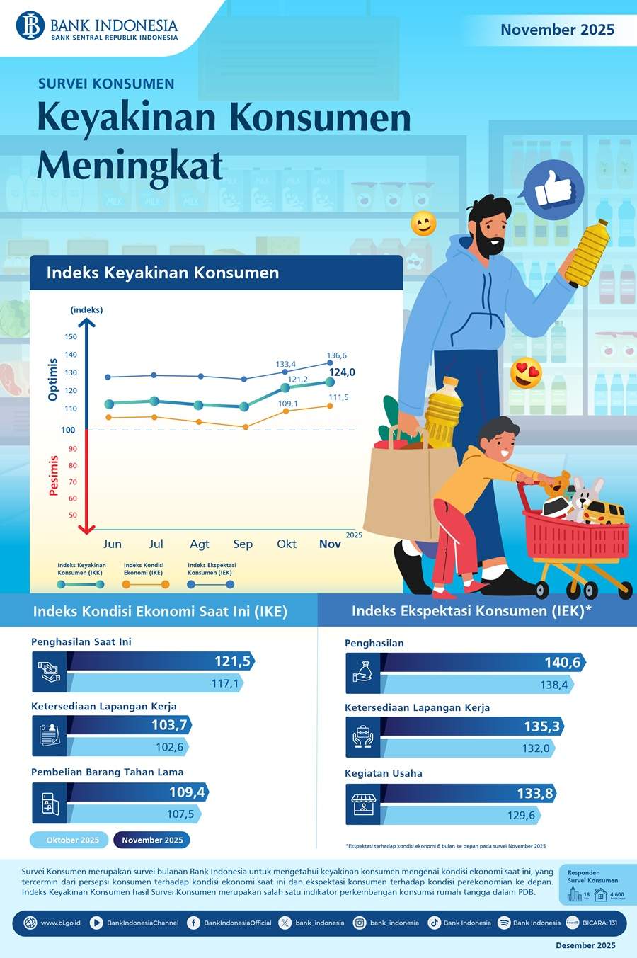 Survei Konsumen November 2025: Keyakinan Konsumen Meningkat