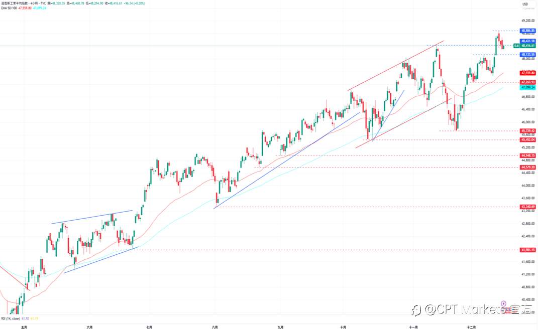 CPT Markets外汇评析:市场密切关注今日非农,美元持续盘整仍看跌!道琼指数创新高后回落,美股全线收跌!