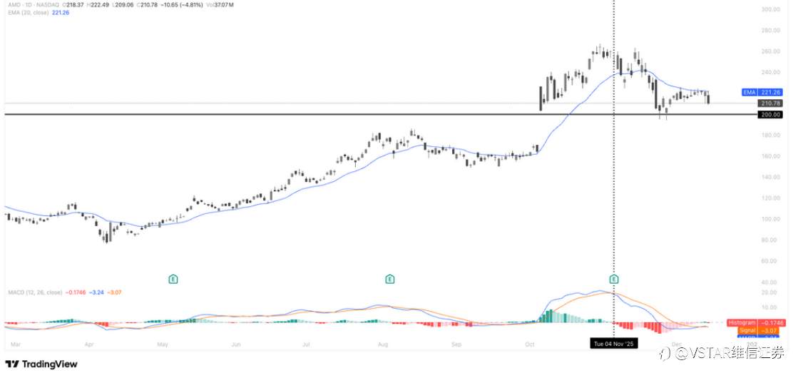 VSTAR每日美股行情(15/12/2025)