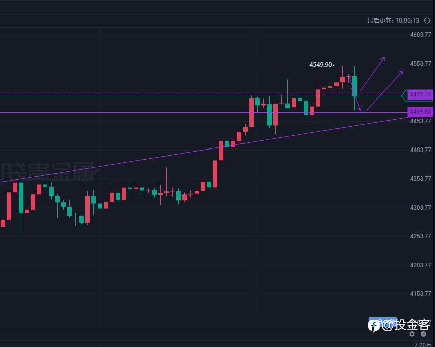 12.29投金客黄金早评：4500关口站稳，回调布局正当时