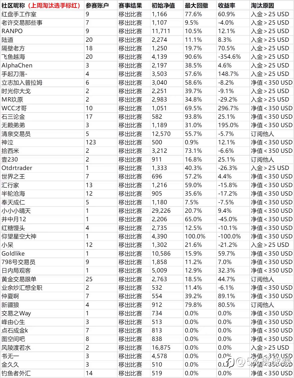 第三届“5%挑战赛”赛事周报-16