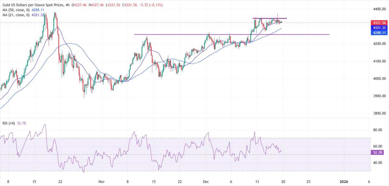 Emas Berkonsolidasi di Bawah $4.350 di Tengah Dolar AS yang Kuat