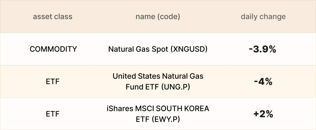 EBC Markets Briefing | Yuan slips after US GDP data; Korean stocks strong