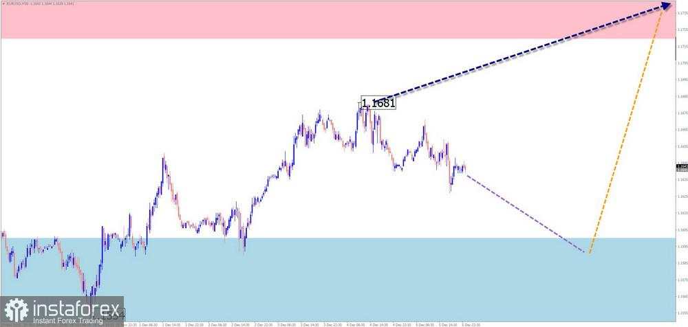 Prediksi Mingguan Simplified Wave Analysis untuk EUR/USD, USD/JPY, GBP/JPY, USD/CAD, NZD/USD, EMAS per 8 Desember