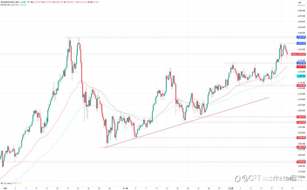 CPT Markets 黄金与原油评析:黄金前景仍看涨,Fed官员言论偏鸽派讯号!原油跌破水平偏向看跌,市场关注美乌谈判!