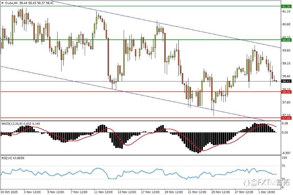 【FXTM富拓】欧元冲击上月峰值，澳/美勾勒中期菱形