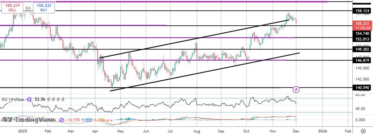 日元因日本央行鹰派信号而飙升