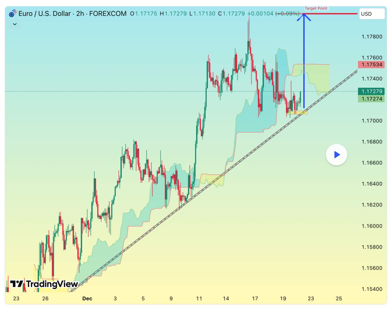 Phân tích EUR/USD – Khung thời gian H2