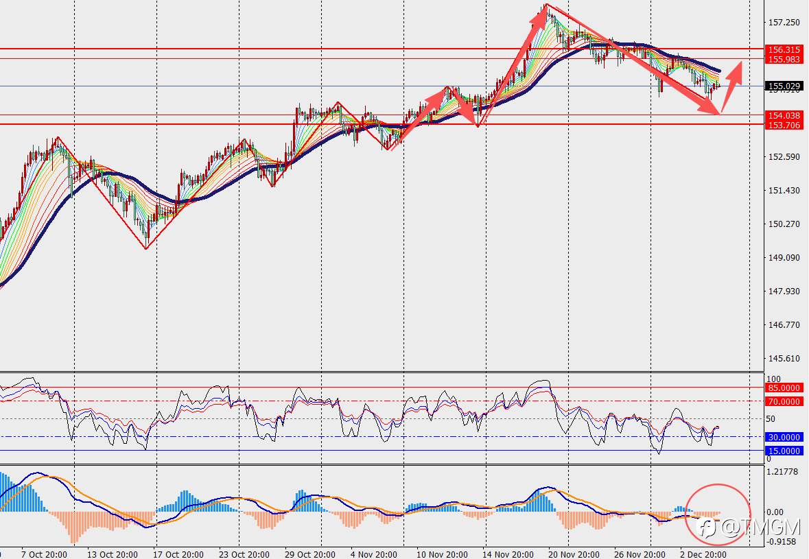 TMGM每日市场12月05日