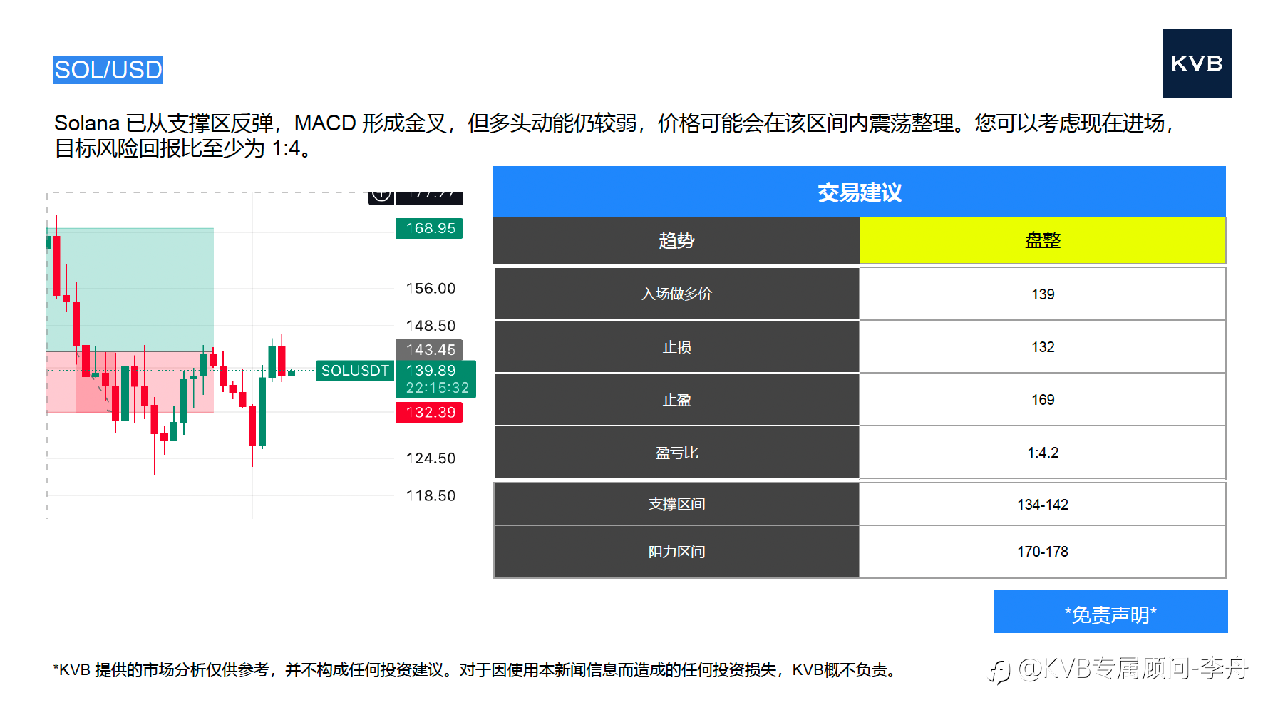 今日12月05日 市场分析 #Google GOOGL #Nvidia NVDA #SOL/USD #BNB/USD
