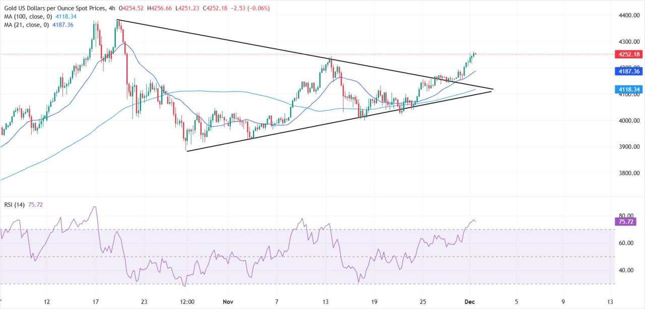 Emas Capai Tertinggi Enam Minggu di Tengah Sentimen Risk-Off dan Taruhan Penurunan Suku Bunga The Fed