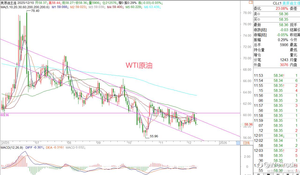 2025年12月10日|每日汇评-策略分析|王萍:黄金还是震荡稍偏多的