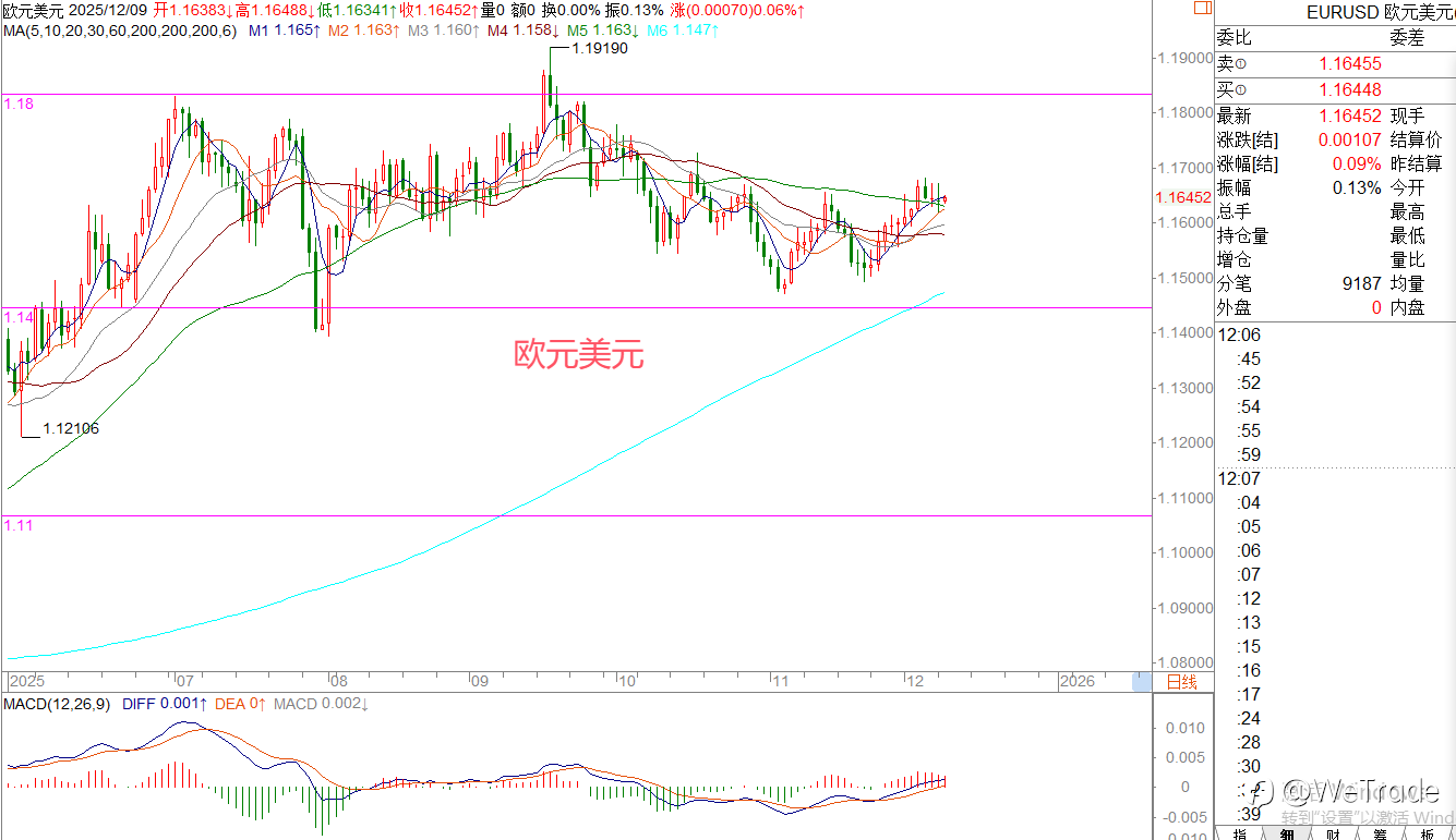 2025年12月9日|每日汇评-策略分析|王萍：黄金日内偏走震荡运行