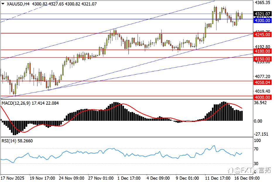 【FXTM富拓】澳/美临近头肩转折,金价新高关前情怯
