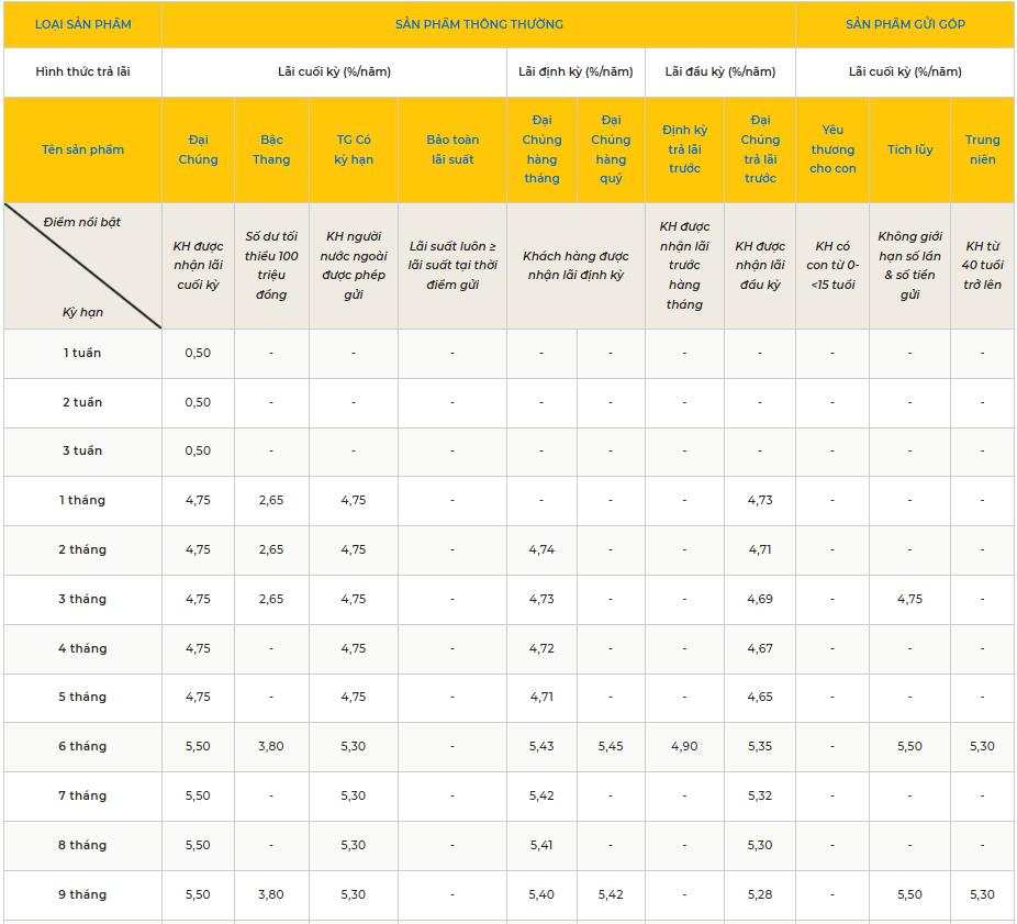 Một ngân hàng vừa tăng lãi suất tiết kiệm lên tới 8,3%/năm, số tiền gửi chỉ từ 100 triệu đồng