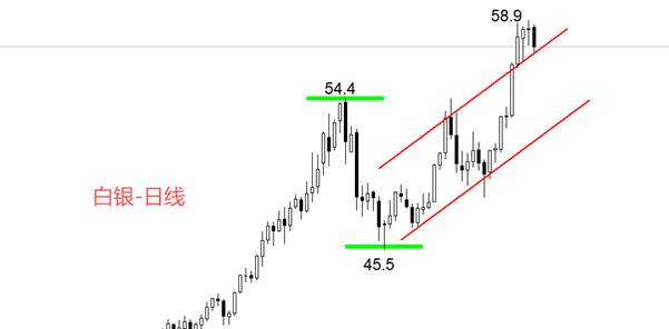 ATFX金属:白银涨势暂歇,本周最高价58.95美元