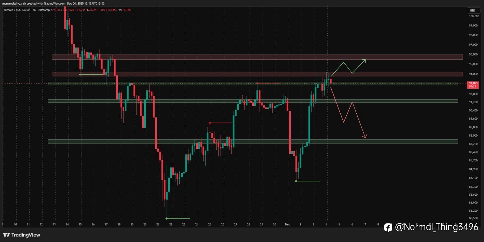 BTCUSD Update: