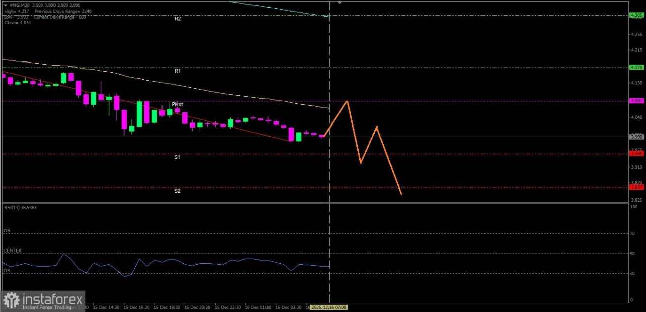 Gas Alam selama tidak tembus keatas level 4.305 berpotensi melanjutkan pelemahannya sepanjang hari ini