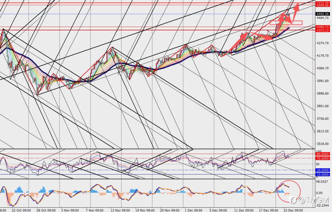 TMGM:再次刷新记录,金价突破4500美元,未来空间更大!