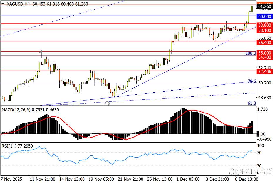 【FXTM富拓】白银60关口已破!英镑升势下轨告急!