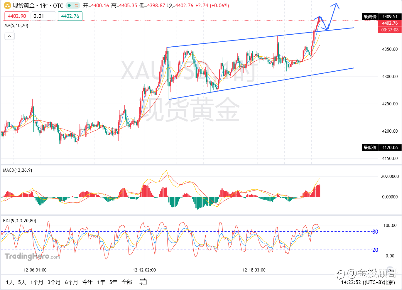 金投顾哥：午评12月22号黄金破位上行破4400关口