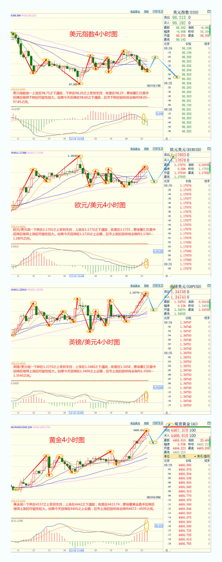 CWG资讯：受地缘政治与降息预期双重助力，美元周一大幅下跌，黄金白银联袂创历史新高