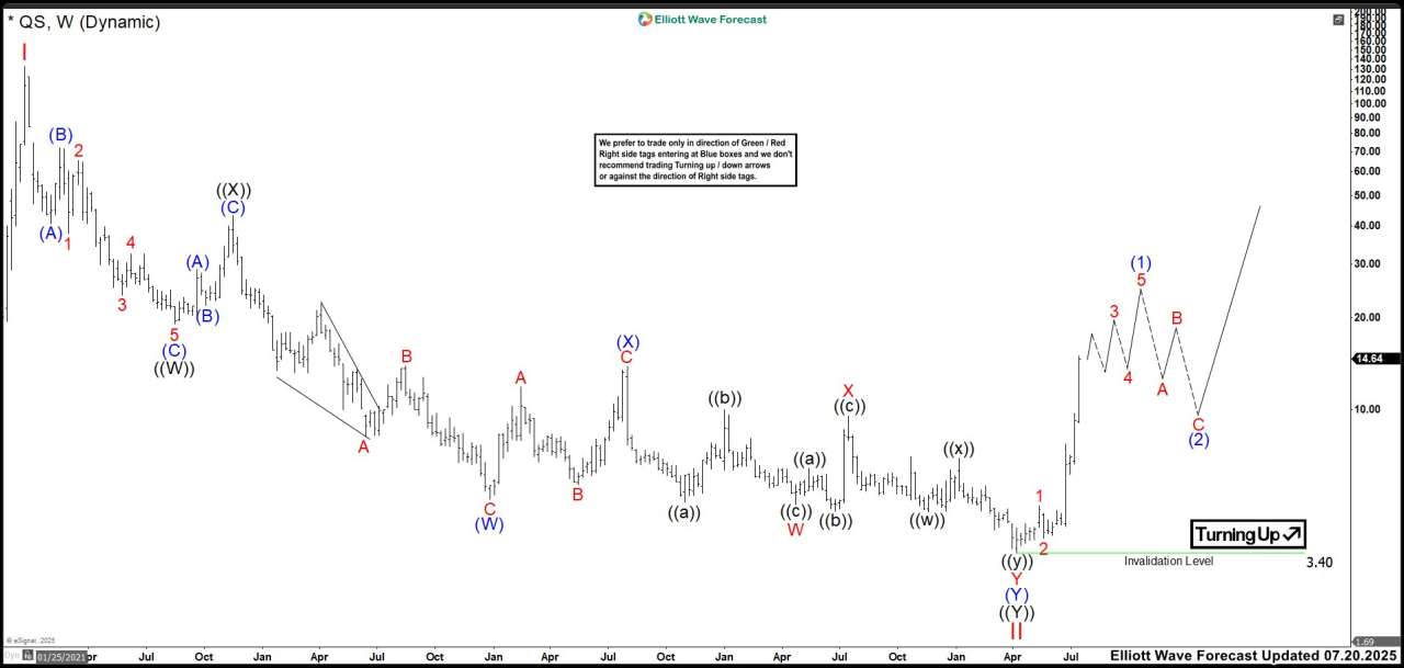 Why Traders Are Watching QS More Closely Than Ever?