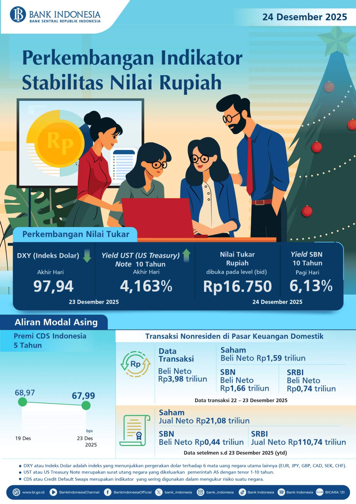 Perkembangan Indikator Stabilitas Nilai Rupiah (24 Desember 2025)