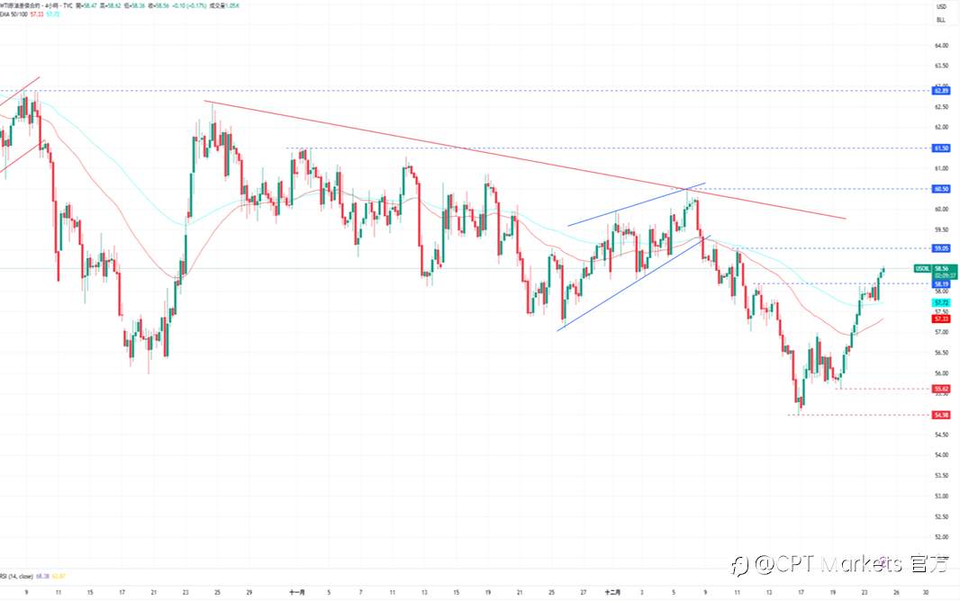 CPT Markets 黄金与原油评析：黄金再创历史新高，市场避险需求持续升温！美经济数据高于预期，原油获支撑上涨！