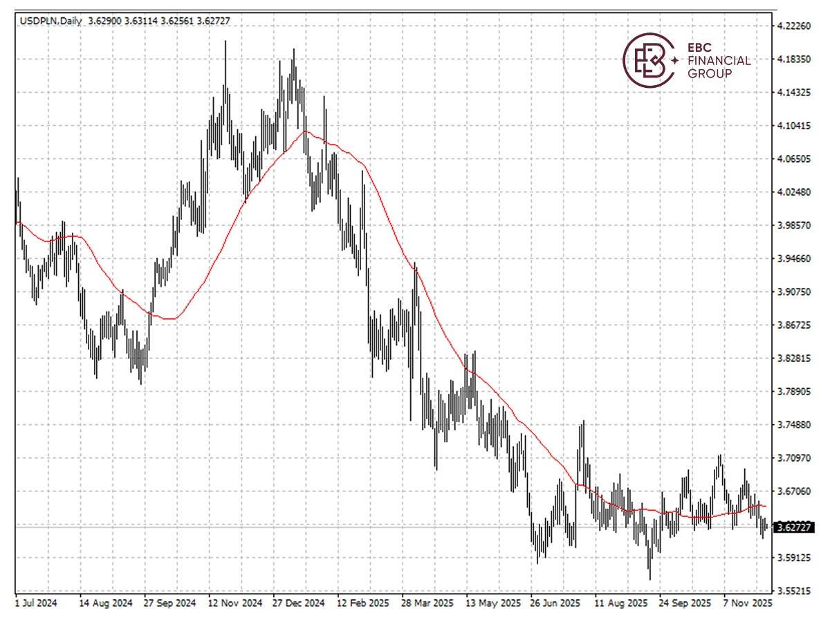 EBC Markets Briefing | Zloty may have peaked; Brazil divide deepens
