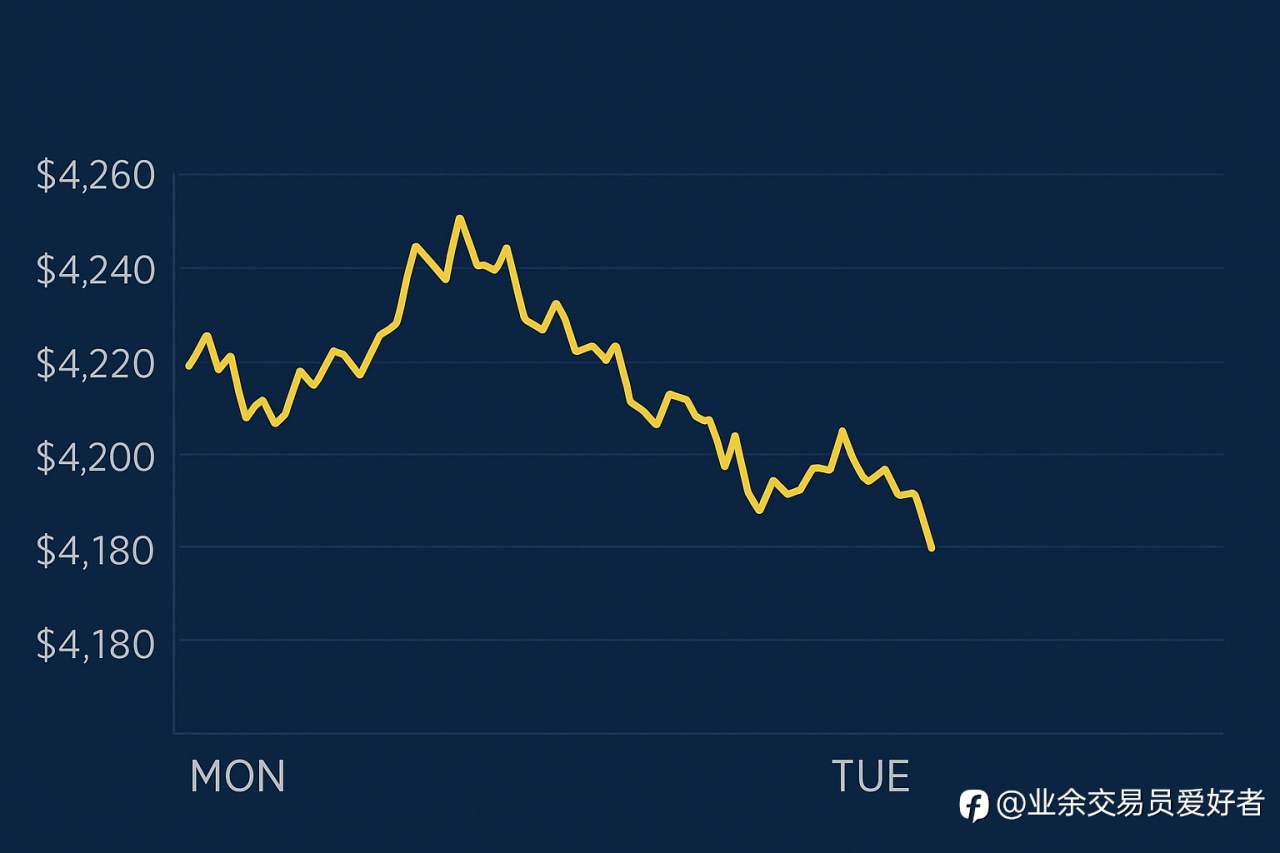 黄金从六周高点回落,因投资者获利了结