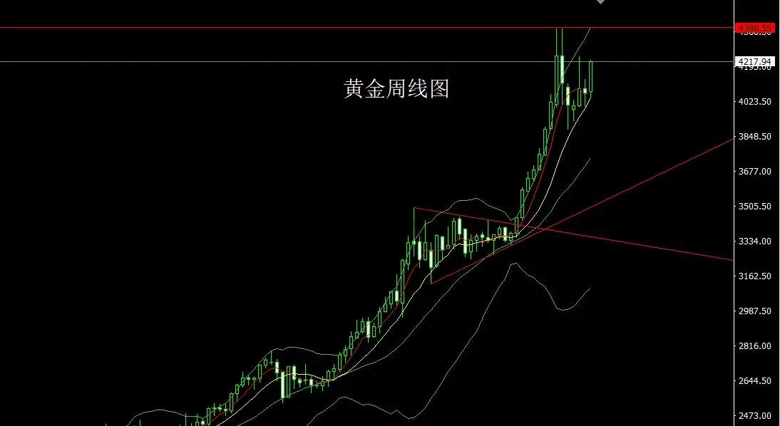 12月1日:月线大阳延避险,金银本周延续多