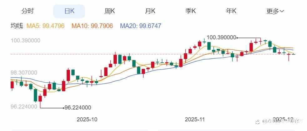 ZFX山海证券:剑指4300美元!金价升至六周来最高水平!