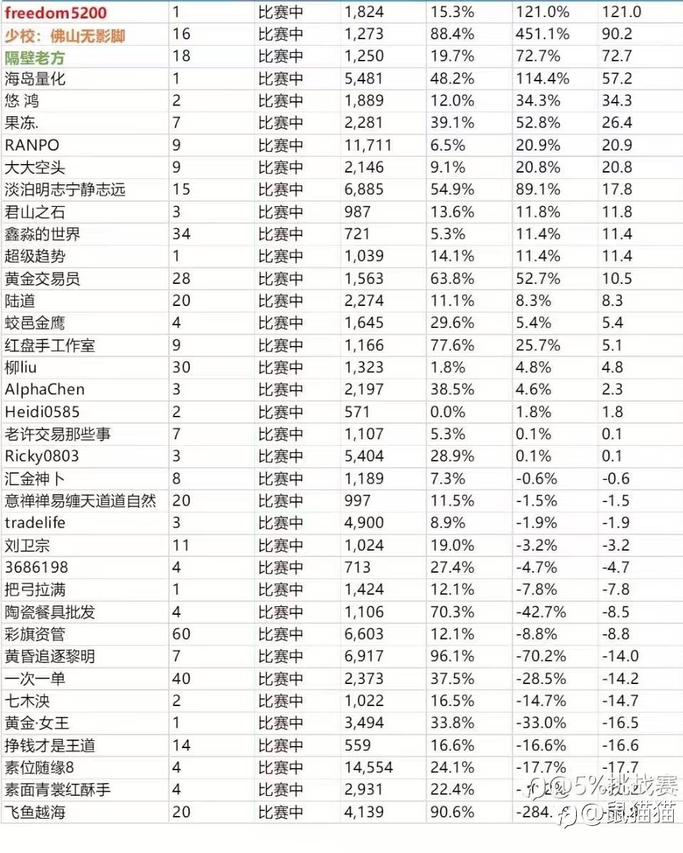 由5%挑战赛聊聊交易者出路