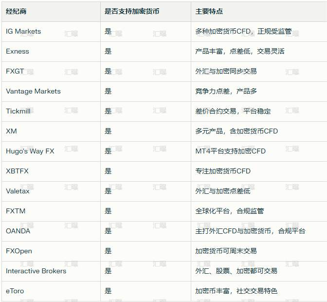 外汇平台也开始卷币圈?哪些平台“半只脚”已踏进去了?(上)