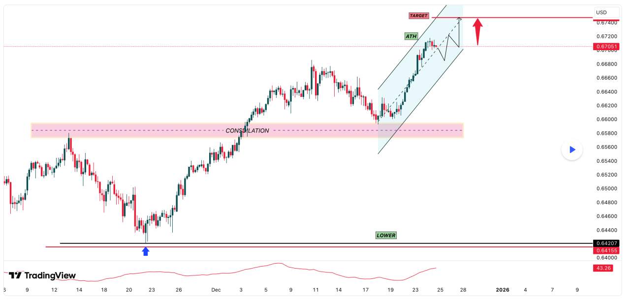 📈 Phân tích kỹ thuật AUD/USD – Thiết lập tiếp diễn xu hướng tăng